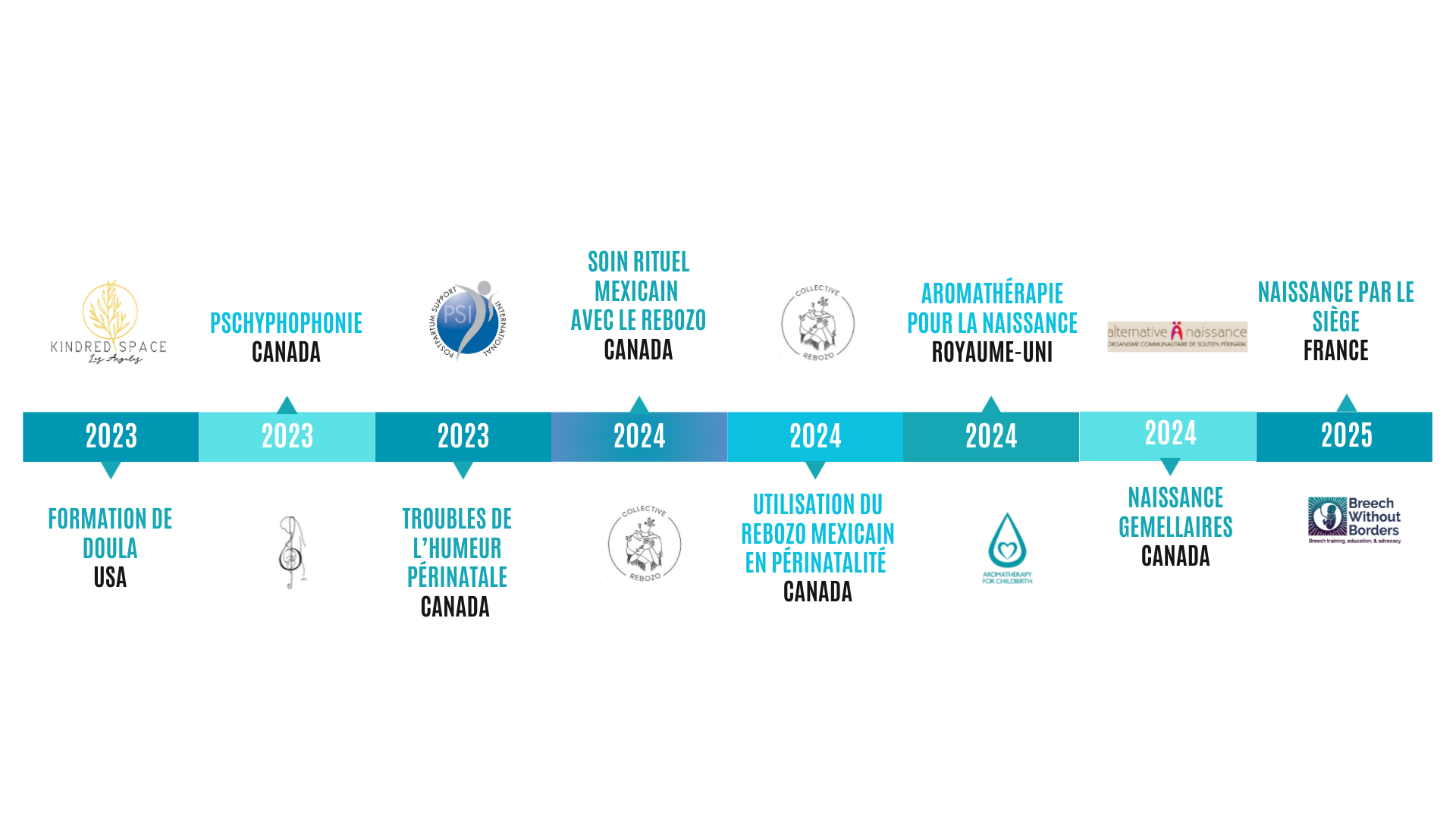 Parcours apprentissage
